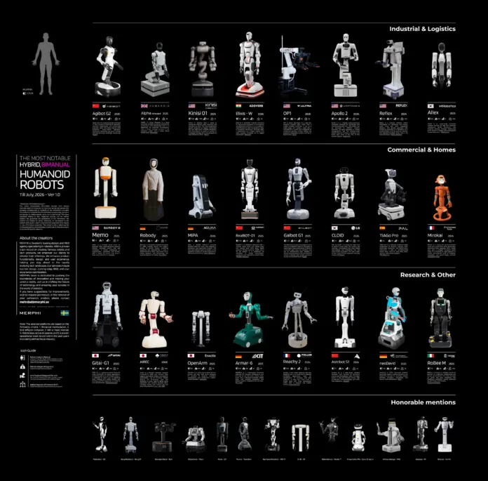 Mehrdad Farimani/MERPHI infographic showing notable bimanual wheel-based humanoid robots through July 2026