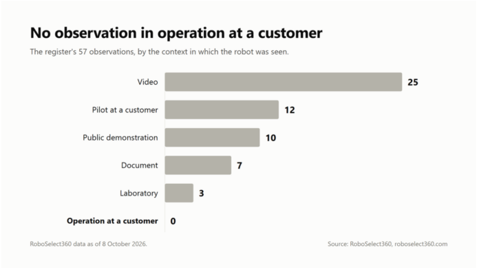 RoboSelect360 chart of 57 observations: video 25, customer pilot 12, public demonstration 10, document 7, laboratory 3, and operation at a customer 0.