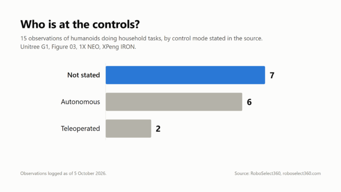 Who is at the controls? 15 observations of humanoids doing household tasks: control mode not stated in 7, autonomous in 6, and teleoperated in 2. Source: RoboSelect360.